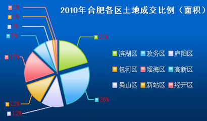2010年合肥土地市場調查報告——基于《2010年合肥樓市白皮書》的深度分析